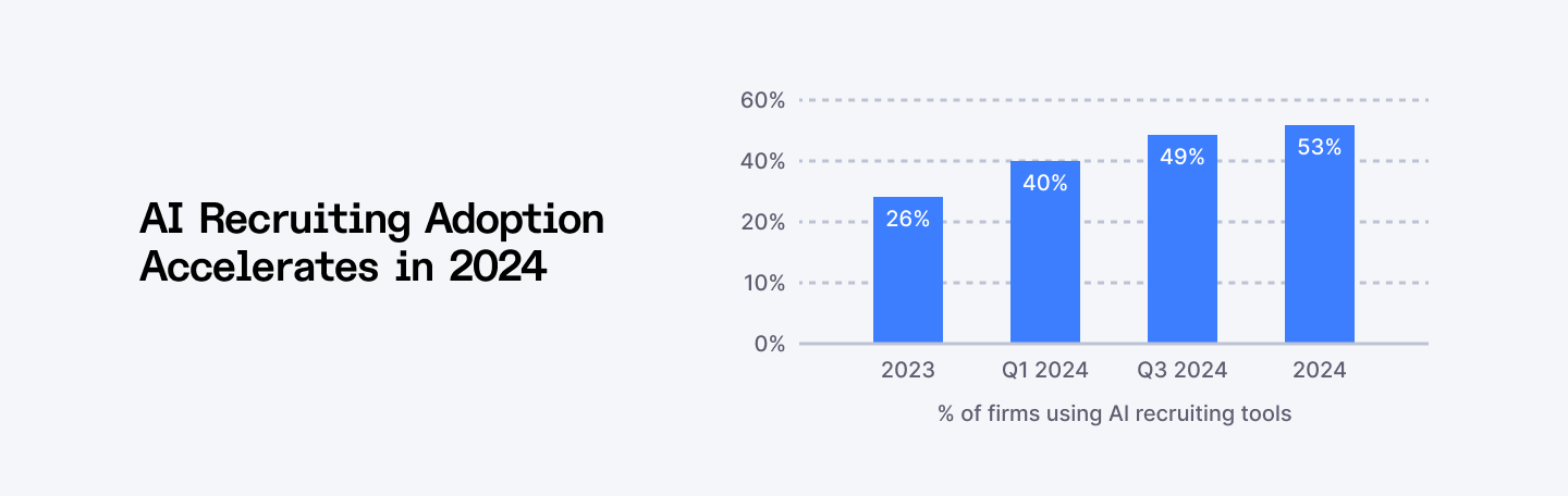 AI recruiting adoption accelerates 2024